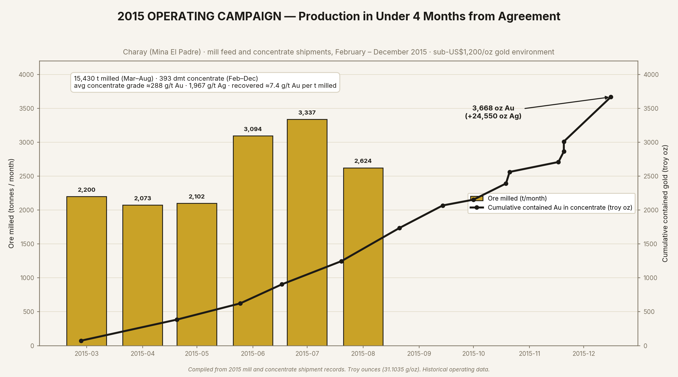 2015 gold and silver production chart, Charay past-producing mine, Sinaloa Mexico