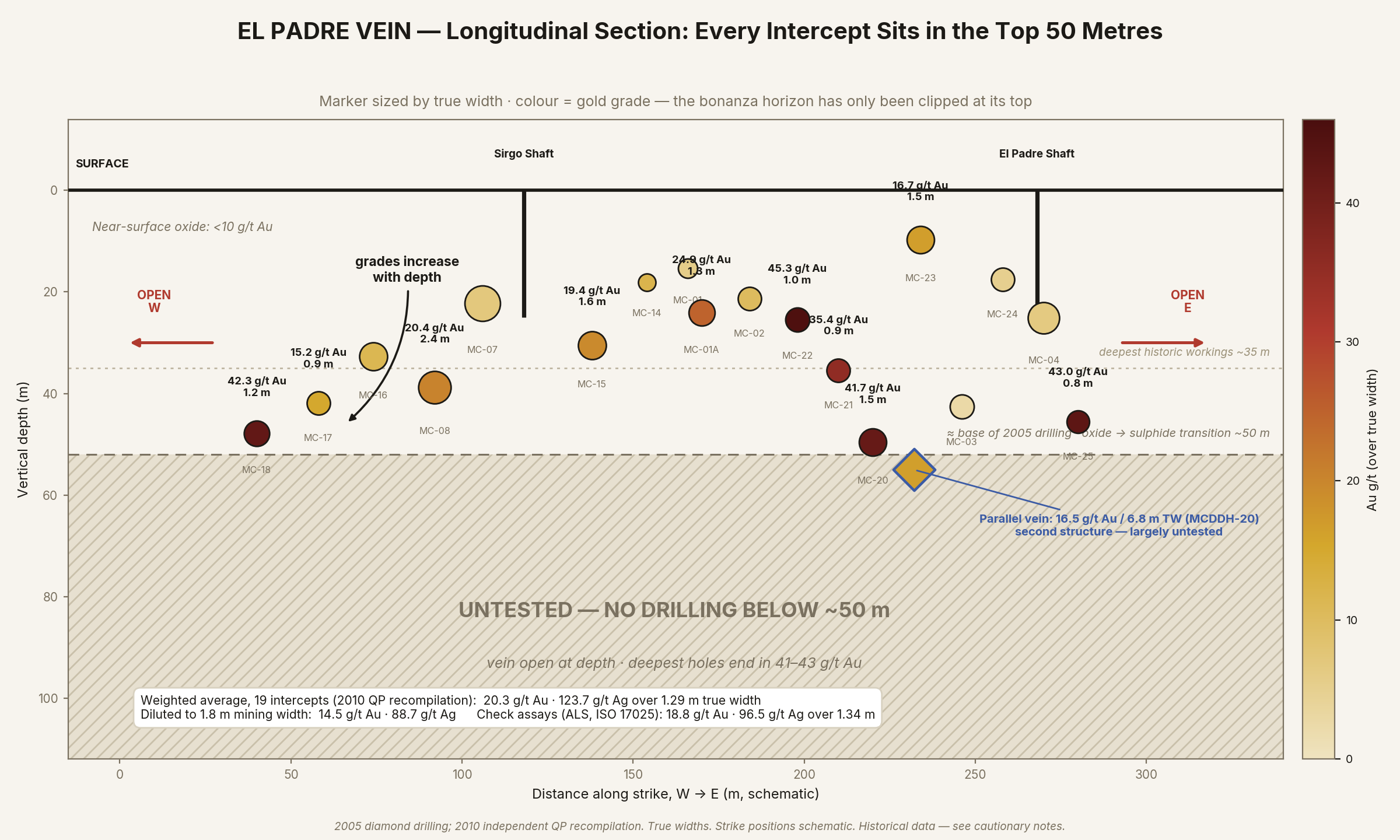 Longitudinal section of the El Padre vein showing high-grade gold intercepts above 50 metres and untested ground below